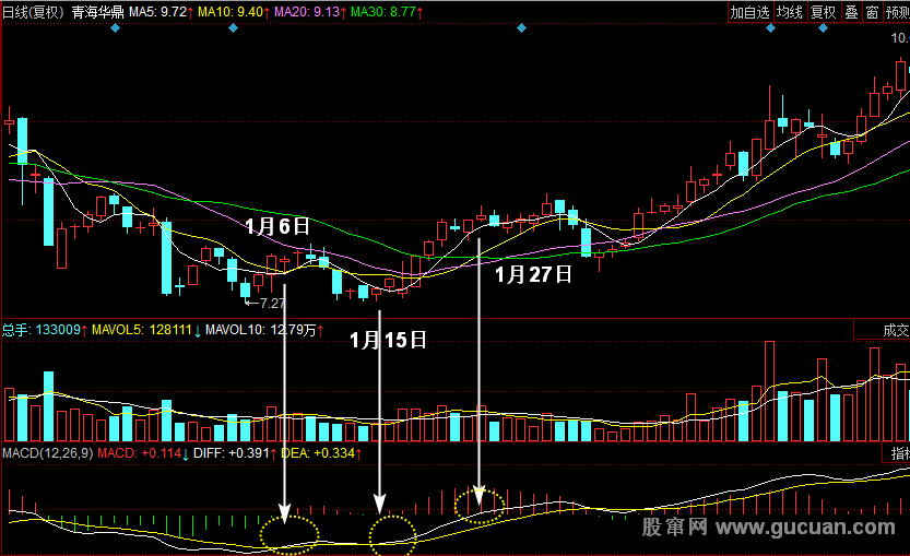 MACD指标实战技巧（股窜网）