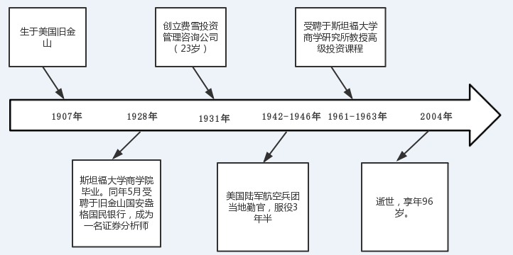 《怎样选择成长股》连载①：一代投资大师——菲利普·A·费舍