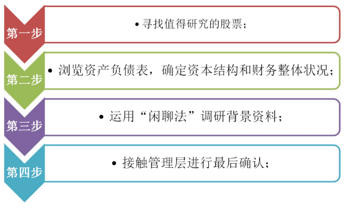 《怎样选择成长股》连载24：费舍寻找成长股的四步法