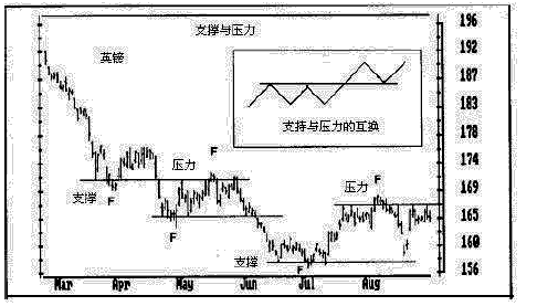 《以交易为生》19.支撑与压力