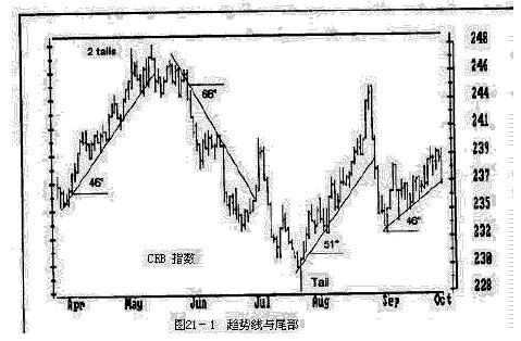 《以交易为生》21.趋势线