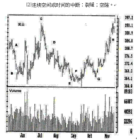 《以交易为生》22.跳空缺口