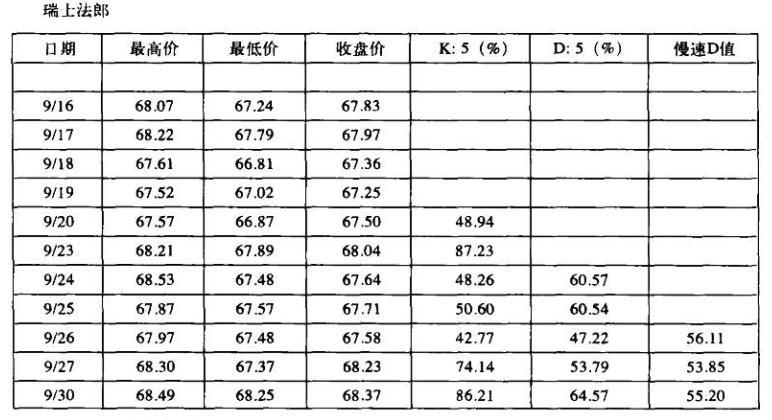 《以交易为生》30.随机指标