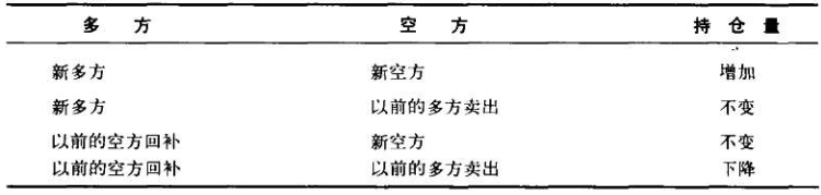 《以交易为生》34.未平仓量