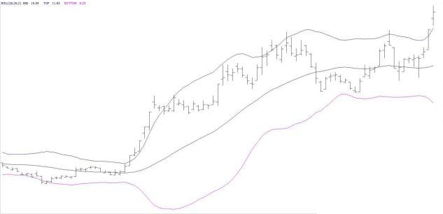每个股民都学得会的BOLL指标