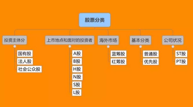 股票入门基础知识：股票的分类详解