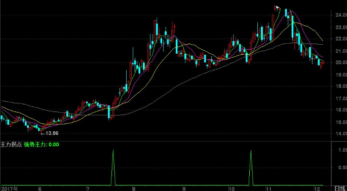 主力拐点副图/选股源码 通达信 贴图