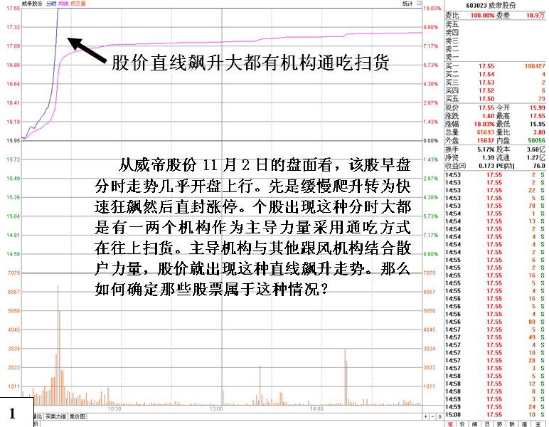 机构通吃扫货几种目的