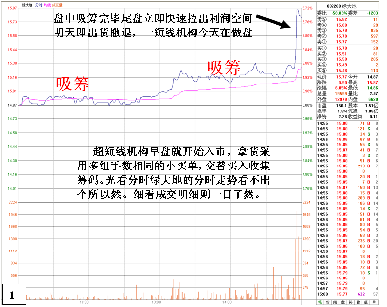 大量手数相同小买单吸筹与对敲的区别