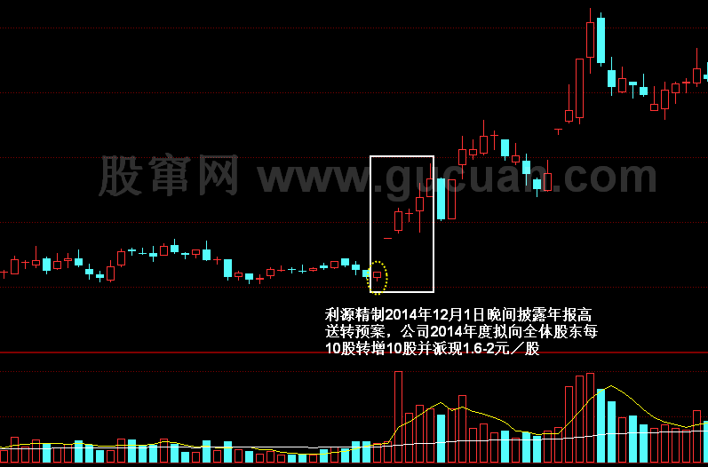 从次新股中寻找黑马股