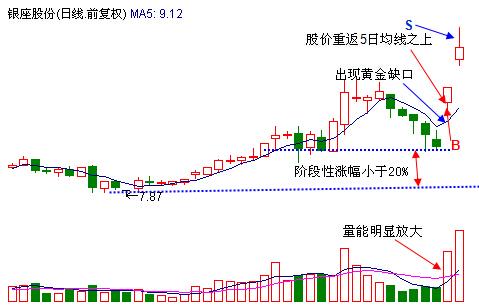 巧用黄金缺口获涨停