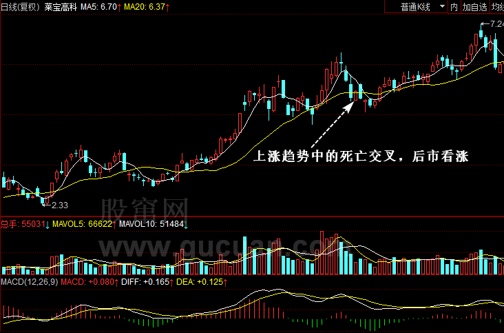 移动平均线入门 第二节 均线死亡交叉