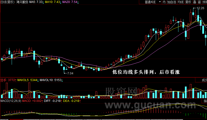 移动平均线入门 第三节 低位多头排列