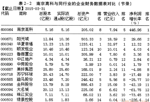 利用市盈率市净率高送配选股