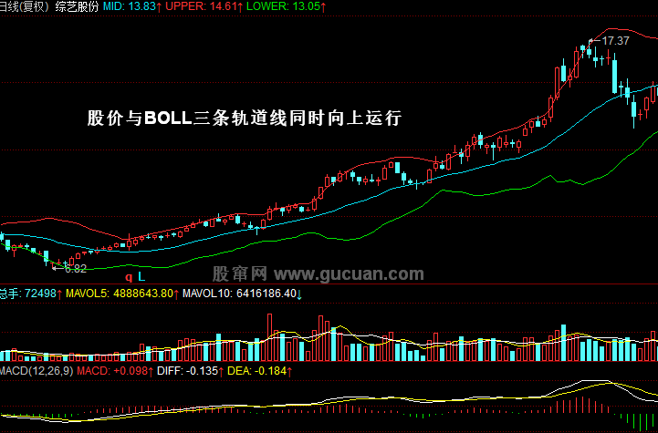 股价曲线和BOLL轨道看盘技巧