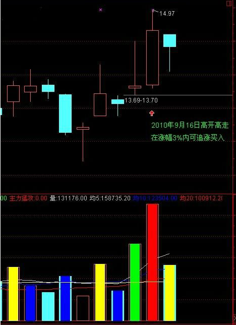 短线黑马技巧：“上影穿刺”选股法