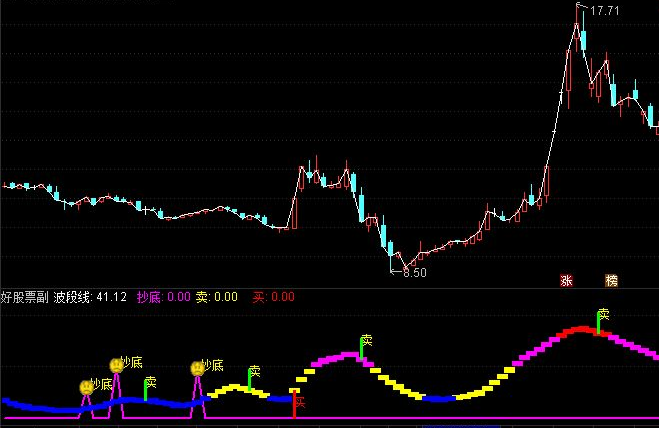 波段线副图指标 源码 通达信