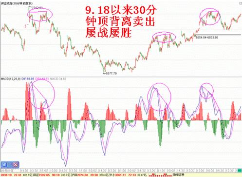 短线屡战屡胜MACD背离卖出法