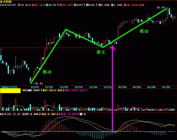 趋势停顿与转折（MACD应用技巧）通过零轴找买点