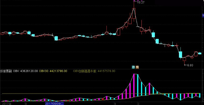 启富OBV副图指标 源码 通达信 牛股B超特征:OBV必须顶紧右上角