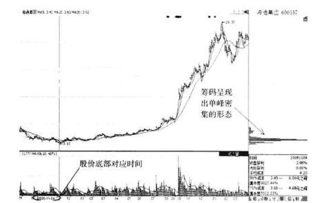 筹码分布揭穿庄家坐庄秘密