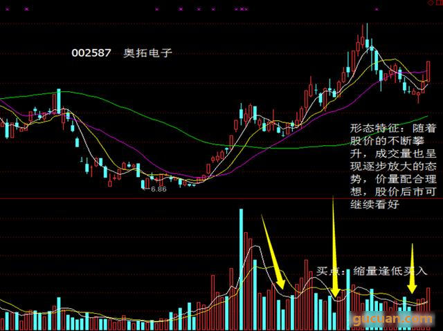 成交量6大买点分析 一买就涨！