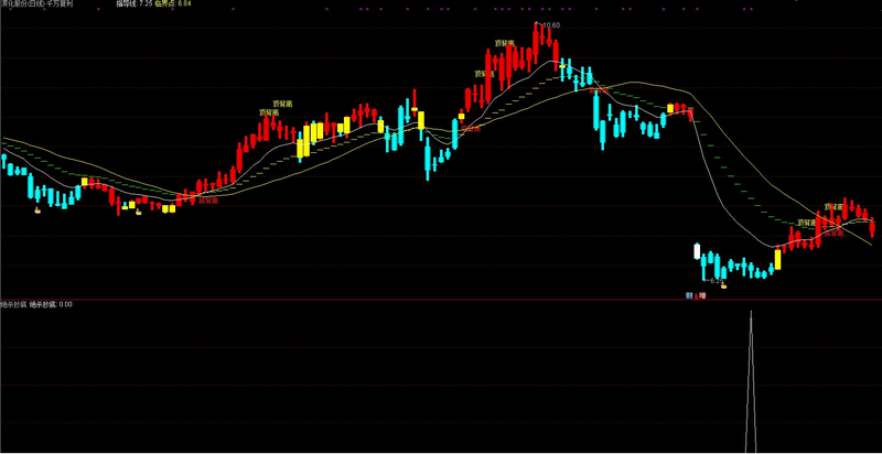 绝杀抄底副图/选股源码 通达信