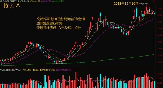 看懂主力：如何判断高度控盘股的启动点