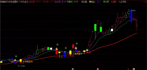 通达信【抄死主力】主图指标公式