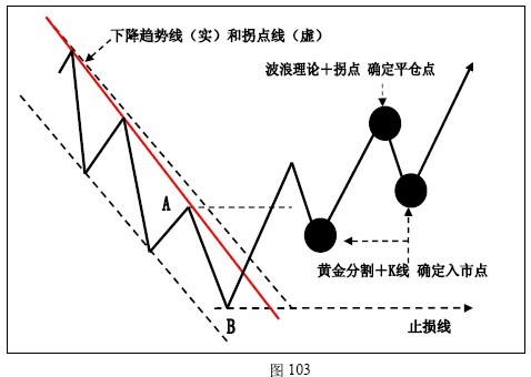 K线在趋势交易法中的应用