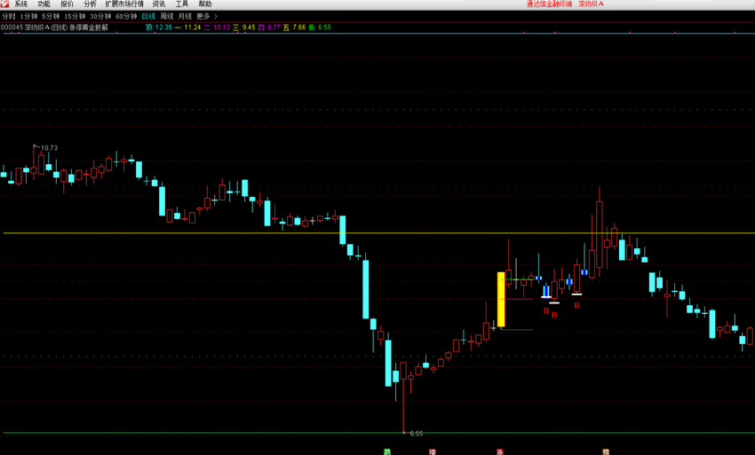 通达信涨停黄金肢解主图指标公式