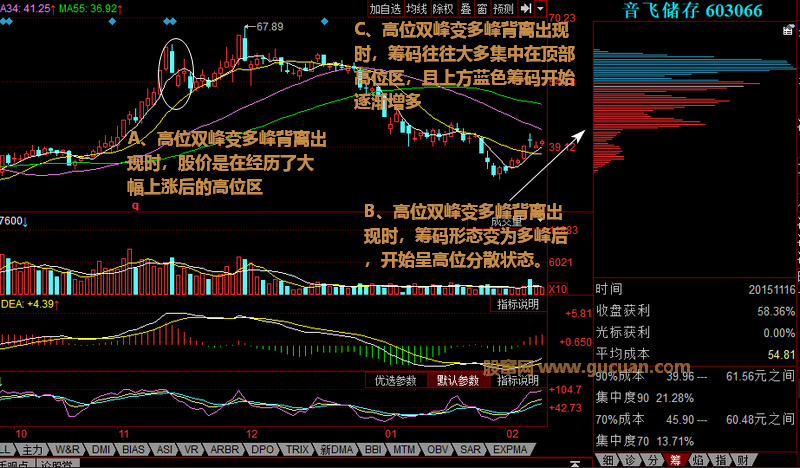 高位双峰变多峰背离，筹码背离与趋势反转时的卖出形态