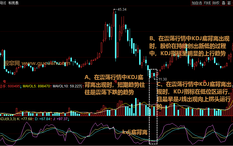 KDJ底背离，波段低点的技术背离