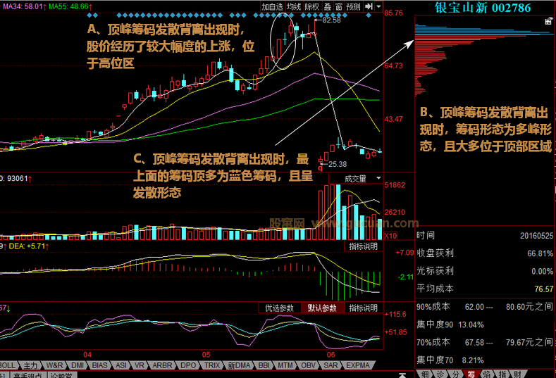 顶峰筹码发散背离