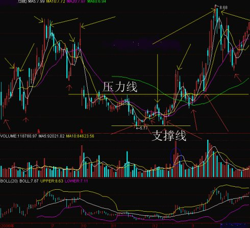 支撑线与压力线的基本画法