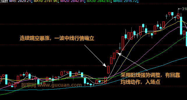 大盘连续暴涨，如何追高