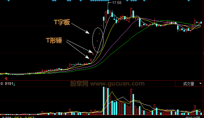 T字板的买点