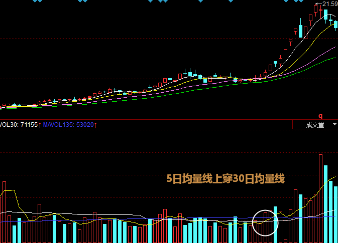 均量线三线交叉擒杀涨停