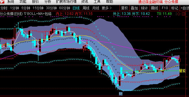 BOLL+MA+包络线主图指标 源码 通达信