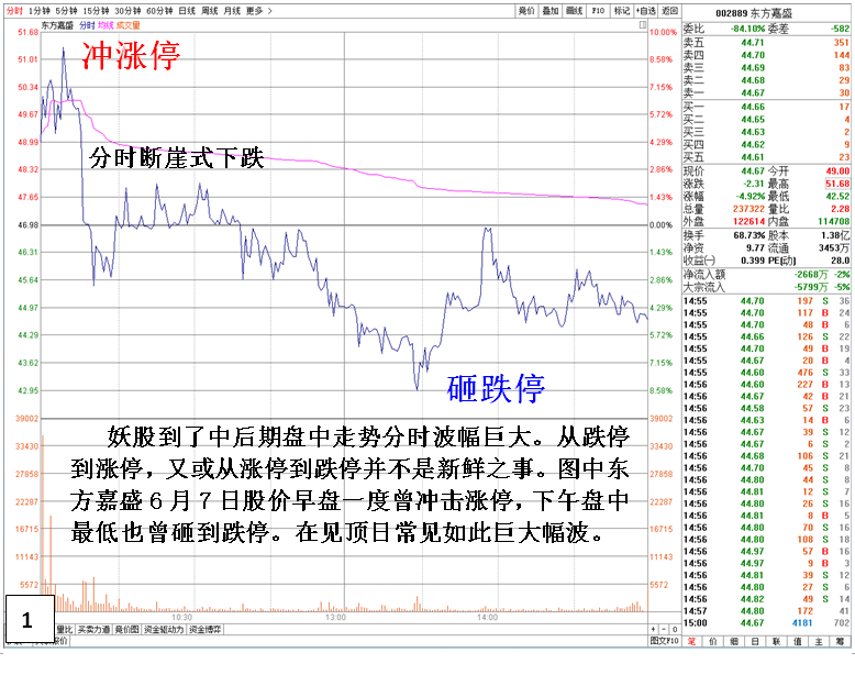 妖股的盘口特性深入剖析