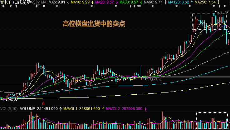 高位横盘出货中的卖点