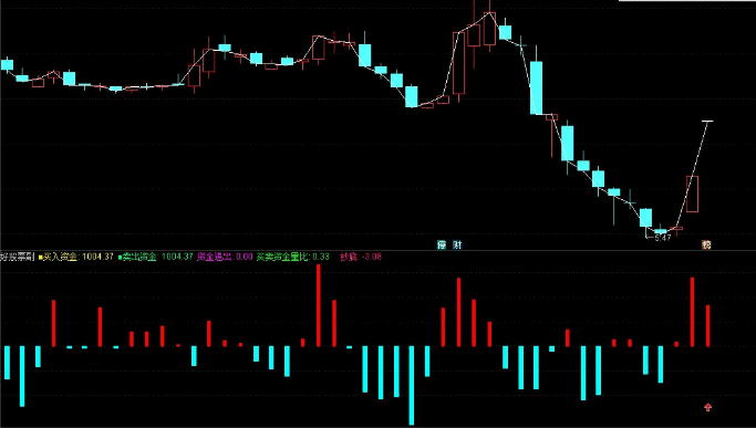 分析主力买卖盘和抄底的指标 源码 通达信