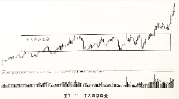 主力震荡洗盘的买入形态