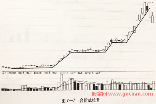 主力台阶式拉升的买入形态