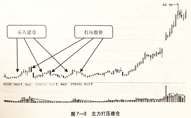 主力打压建仓的买入形态