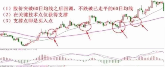 简单才有效，60日均线的实战买卖战法