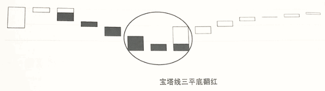 宝塔线三平底翻红