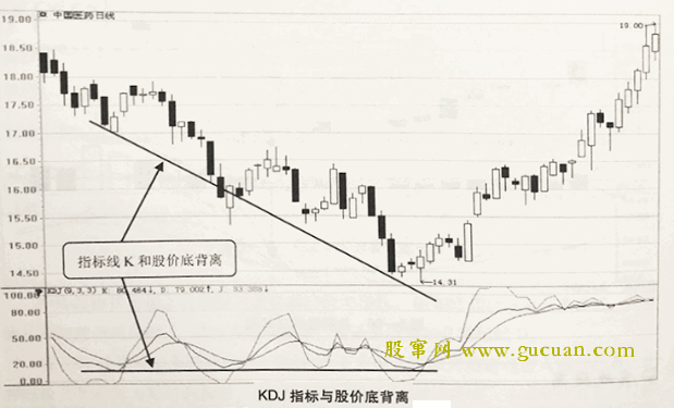 KDJ指标与股价底背离