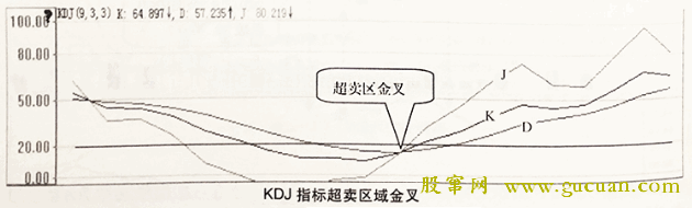 KDJ指标超卖区金叉