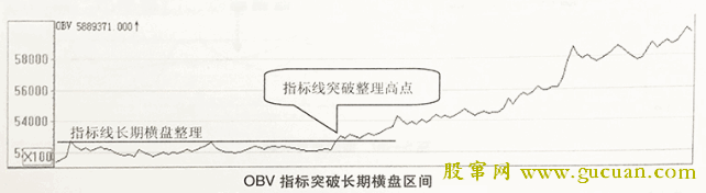 OBV指标突破长期横盘区间